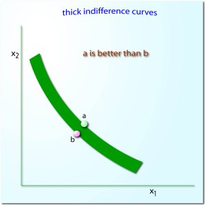 Thick Indifference curve